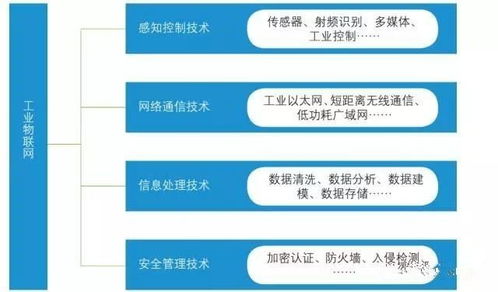 工业物联网与企业网络 快速上手的“专业”指南
