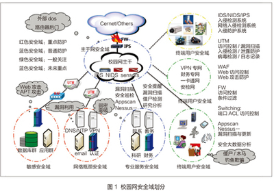 校园网络空间安全深层防护与企业网络技术融合（下）