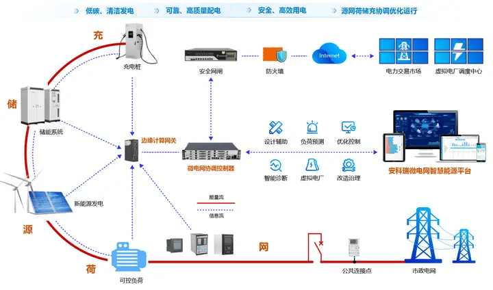 AcrelEMS 3.0 登场!为企业微电网注智慧动能,助力绿色工厂加速跑